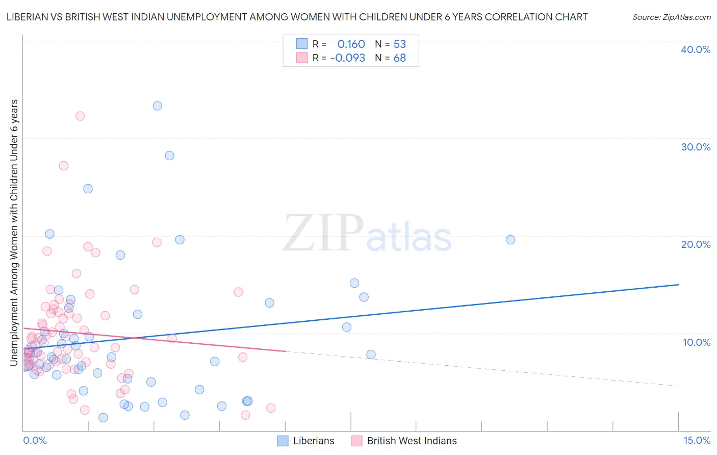Liberian vs British West Indian Unemployment Among Women with Children Under 6 years