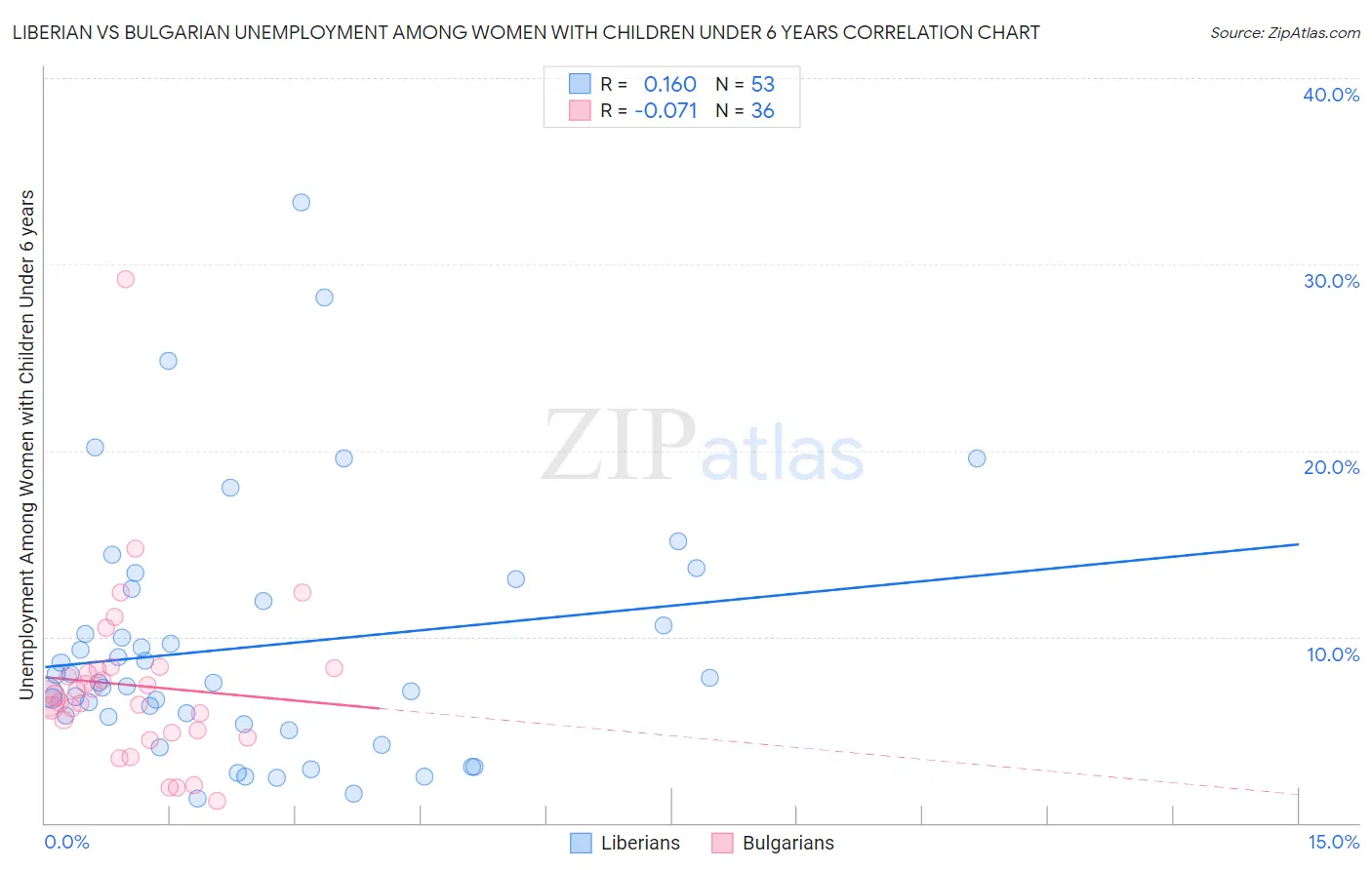 Liberian vs Bulgarian Unemployment Among Women with Children Under 6 years