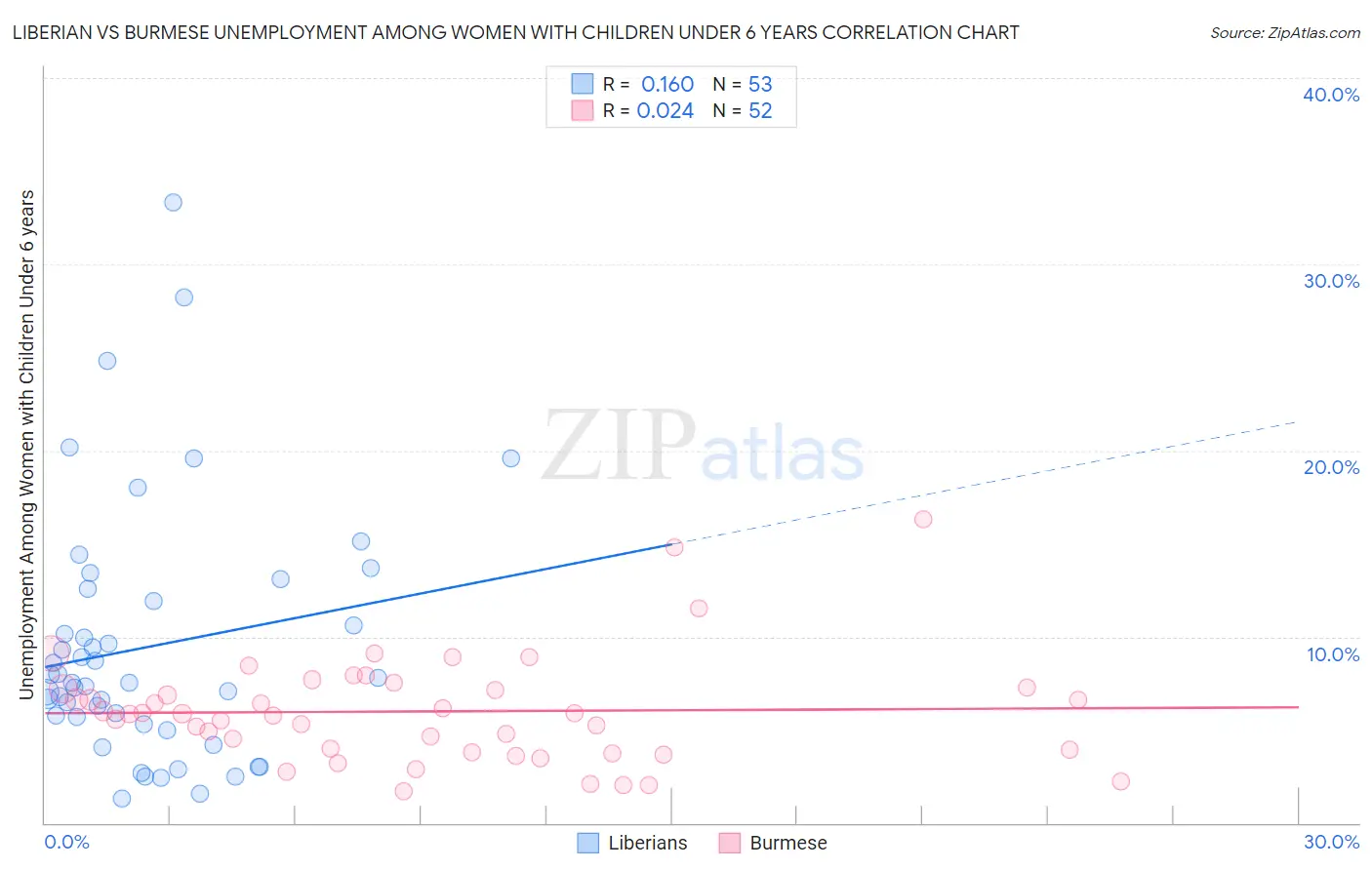 Liberian vs Burmese Unemployment Among Women with Children Under 6 years