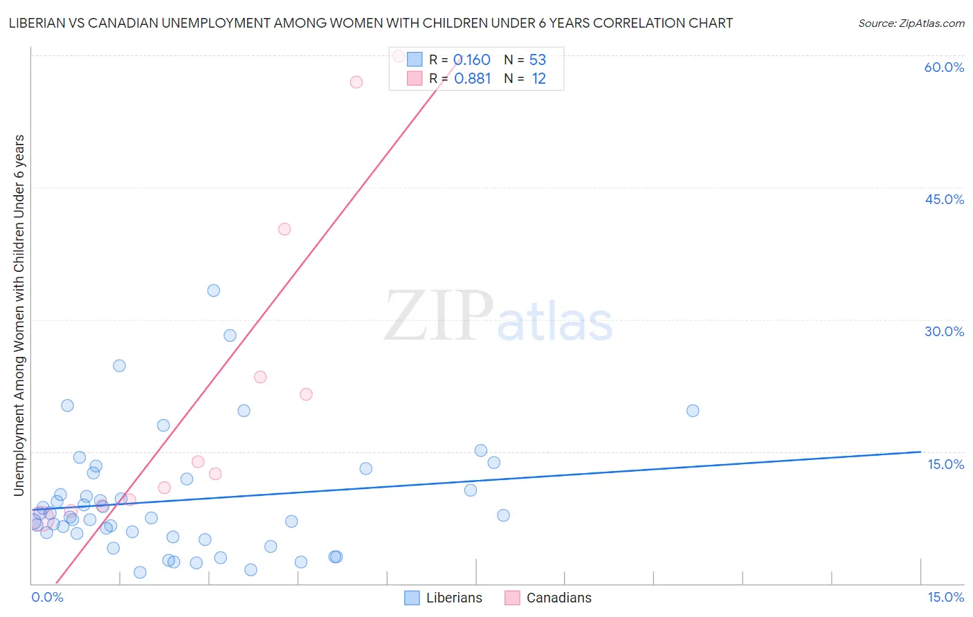 Liberian vs Canadian Unemployment Among Women with Children Under 6 years