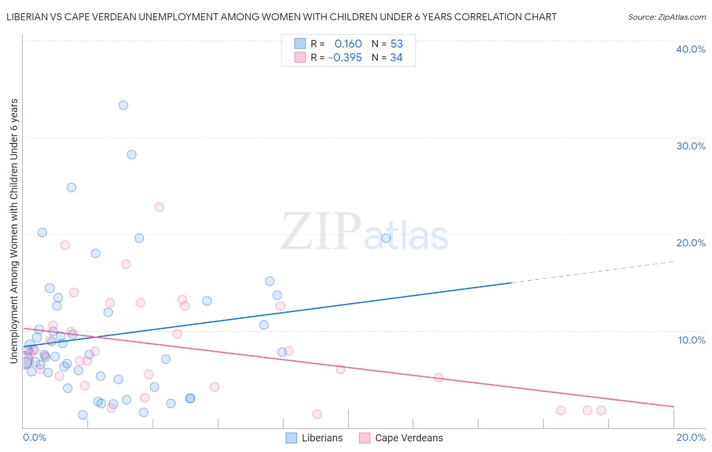 Liberian vs Cape Verdean Unemployment Among Women with Children Under 6 years