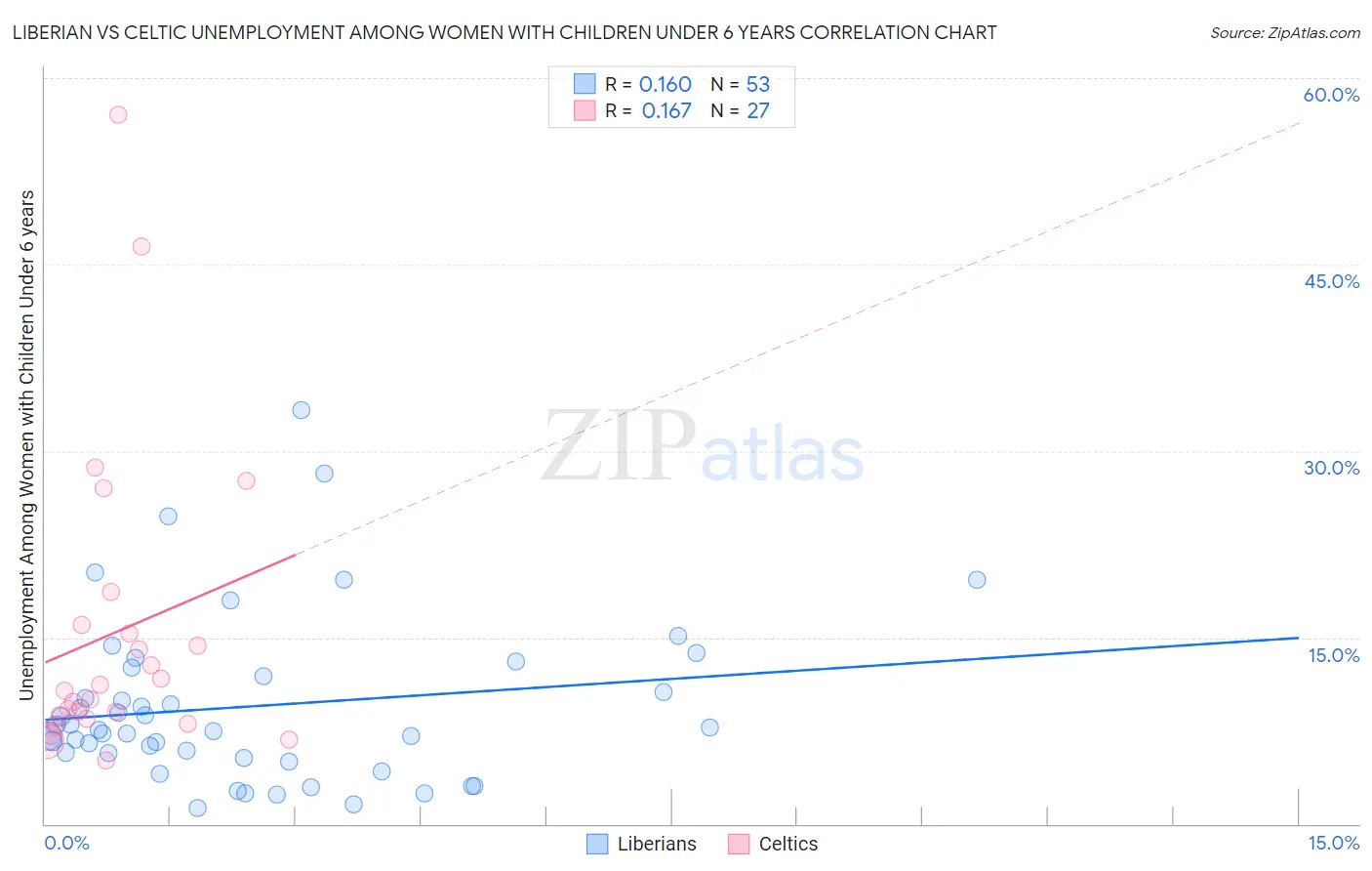 Liberian vs Celtic Unemployment Among Women with Children Under 6 years