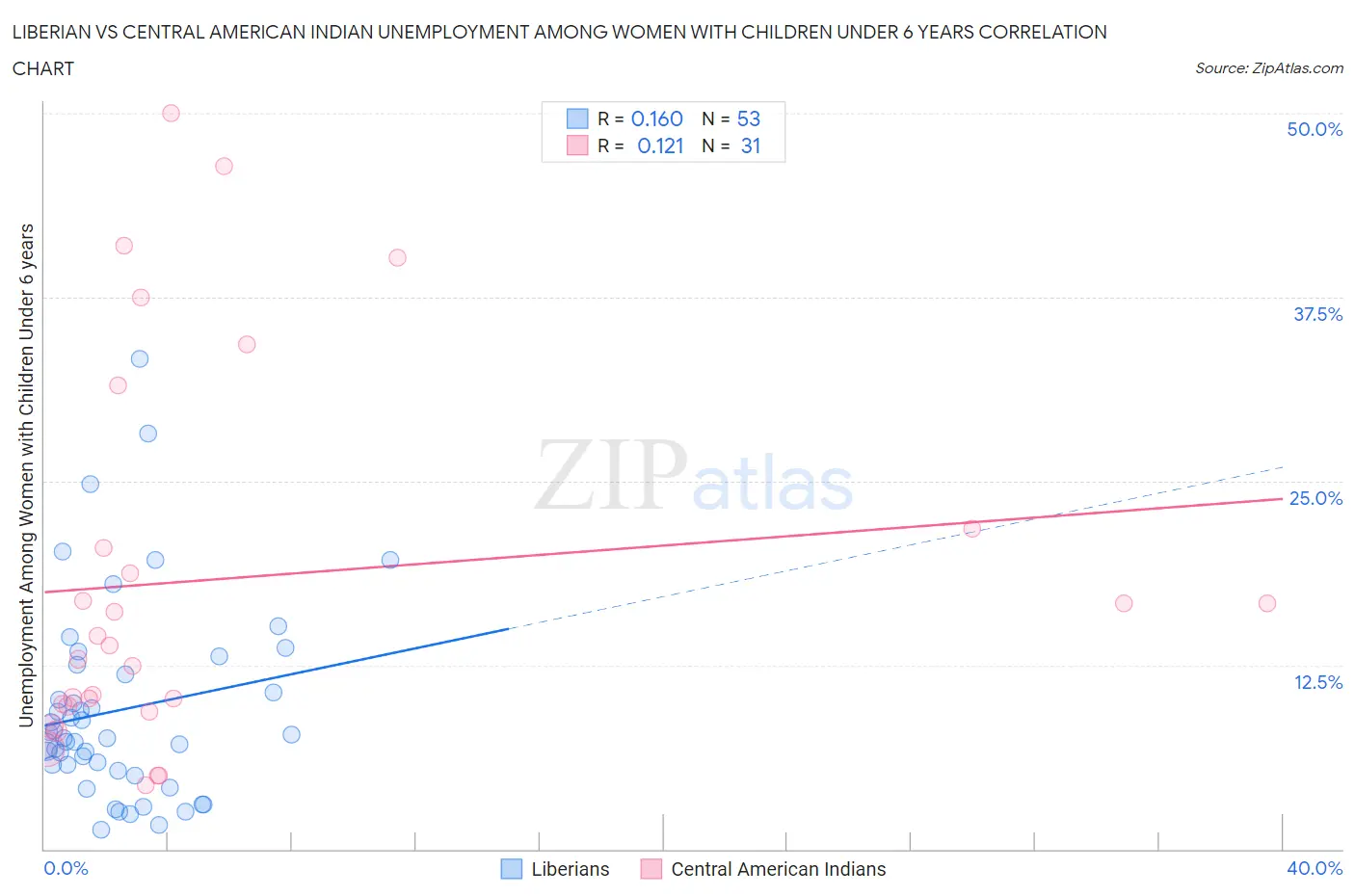 Liberian vs Central American Indian Unemployment Among Women with Children Under 6 years