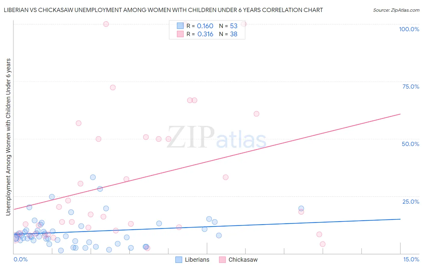 Liberian vs Chickasaw Unemployment Among Women with Children Under 6 years