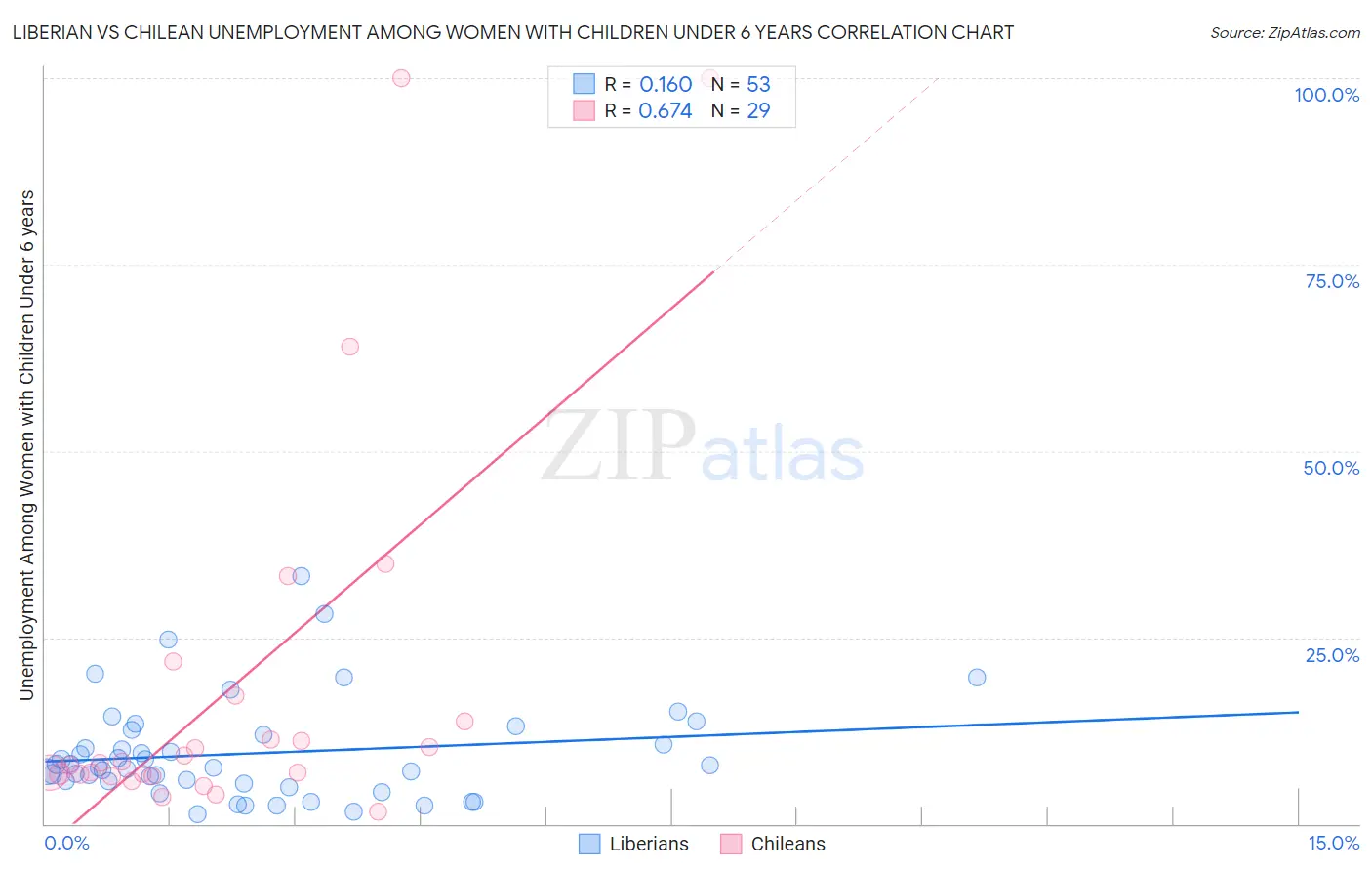 Liberian vs Chilean Unemployment Among Women with Children Under 6 years
