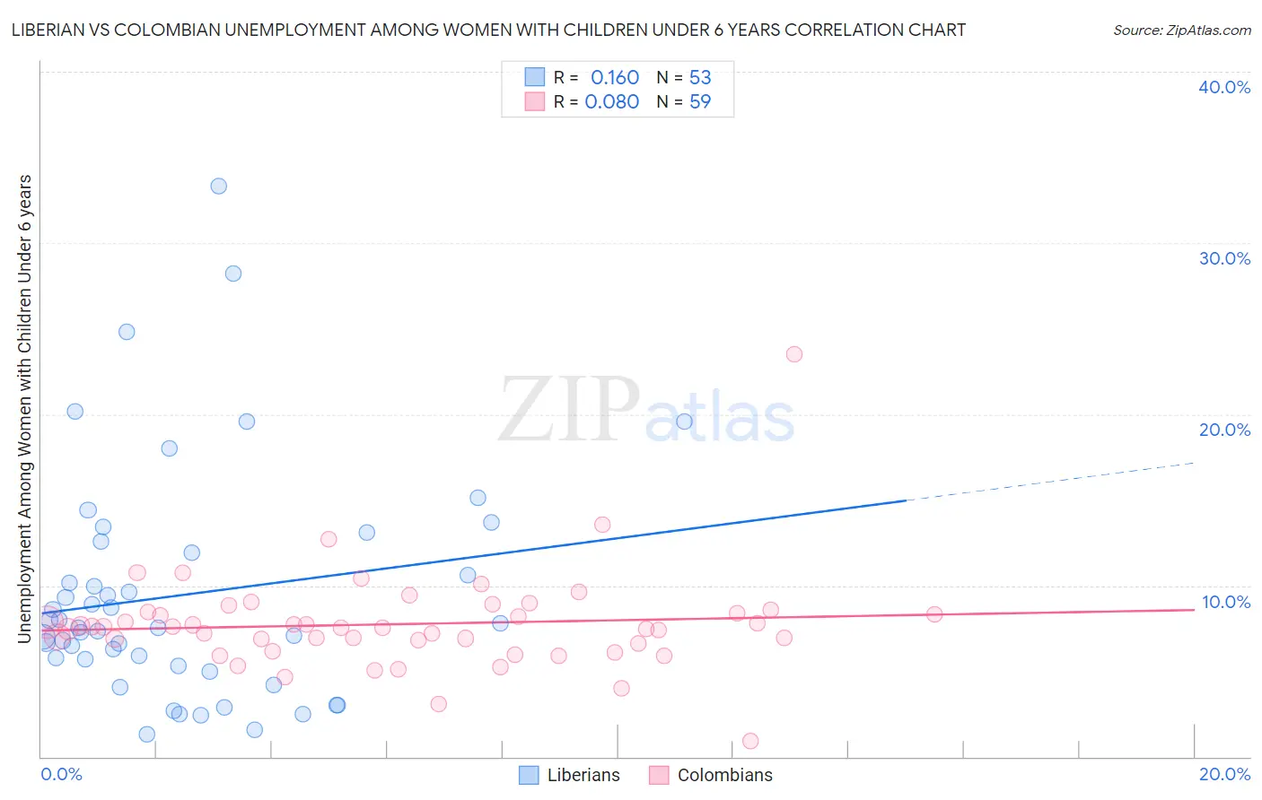 Liberian vs Colombian Unemployment Among Women with Children Under 6 years