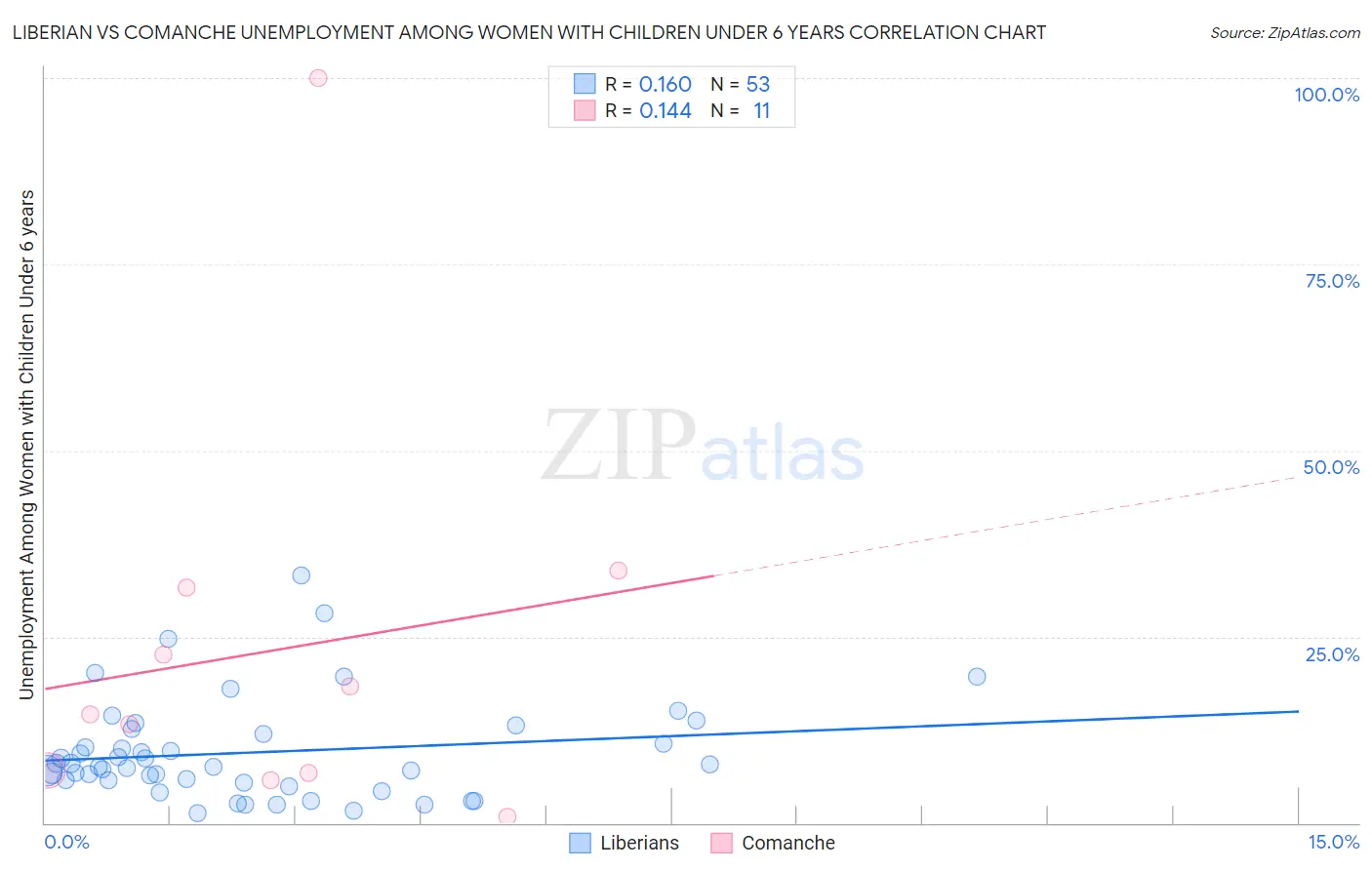 Liberian vs Comanche Unemployment Among Women with Children Under 6 years
