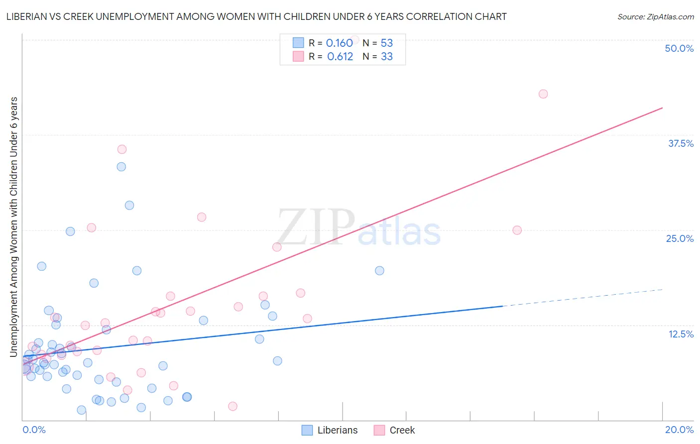 Liberian vs Creek Unemployment Among Women with Children Under 6 years