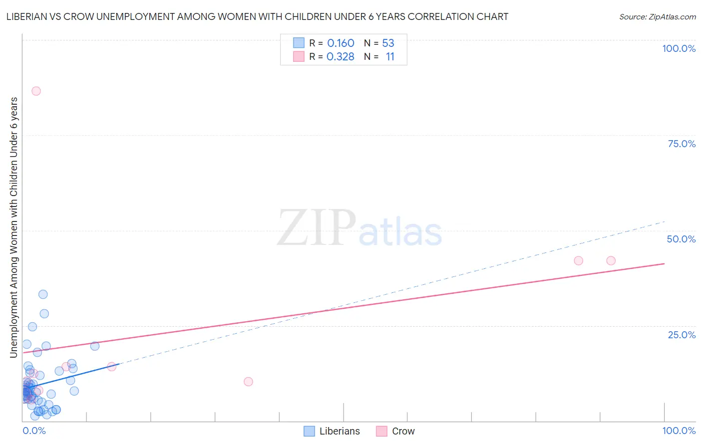 Liberian vs Crow Unemployment Among Women with Children Under 6 years