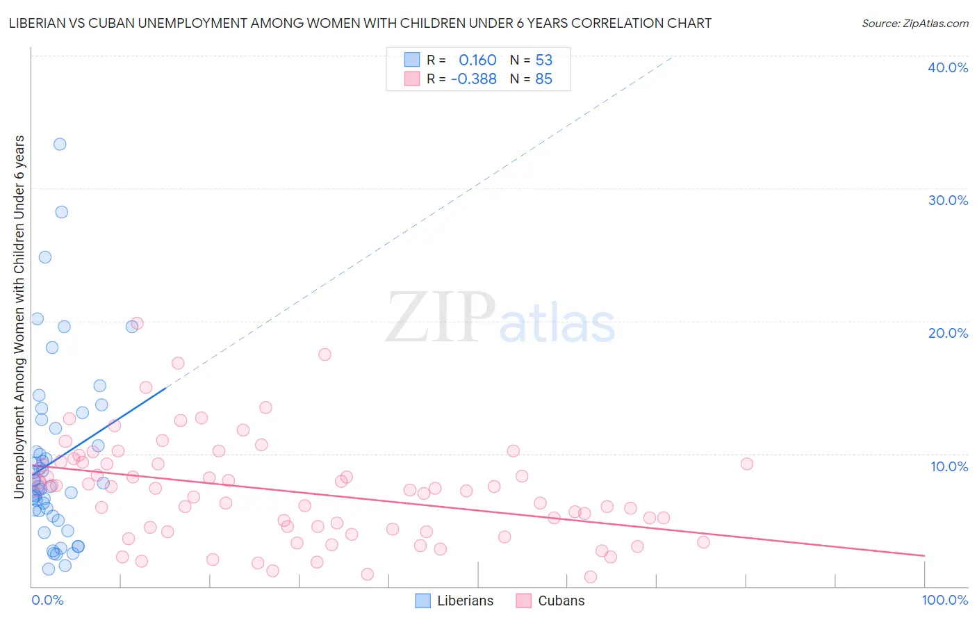 Liberian vs Cuban Unemployment Among Women with Children Under 6 years