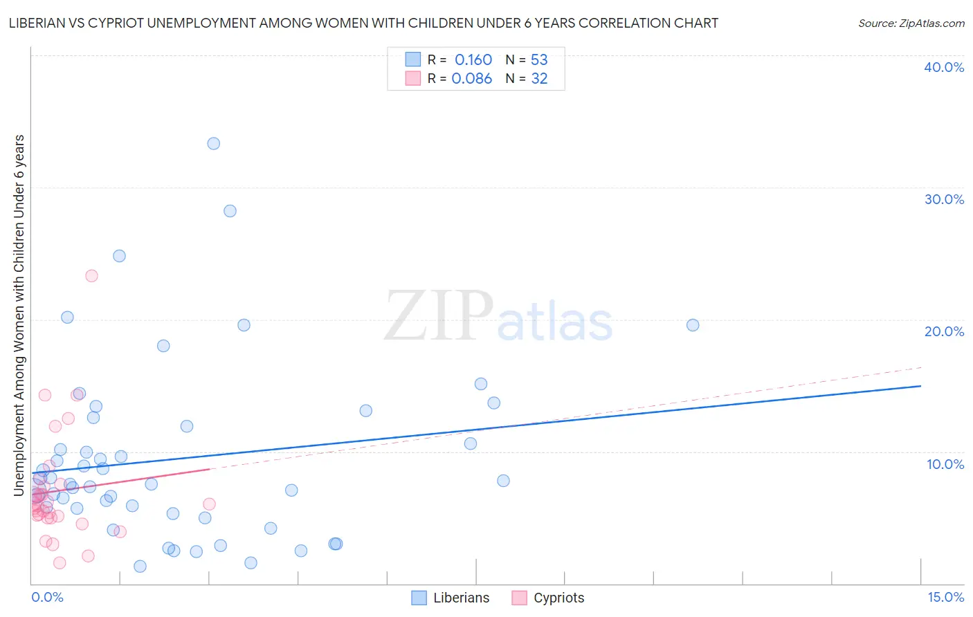 Liberian vs Cypriot Unemployment Among Women with Children Under 6 years