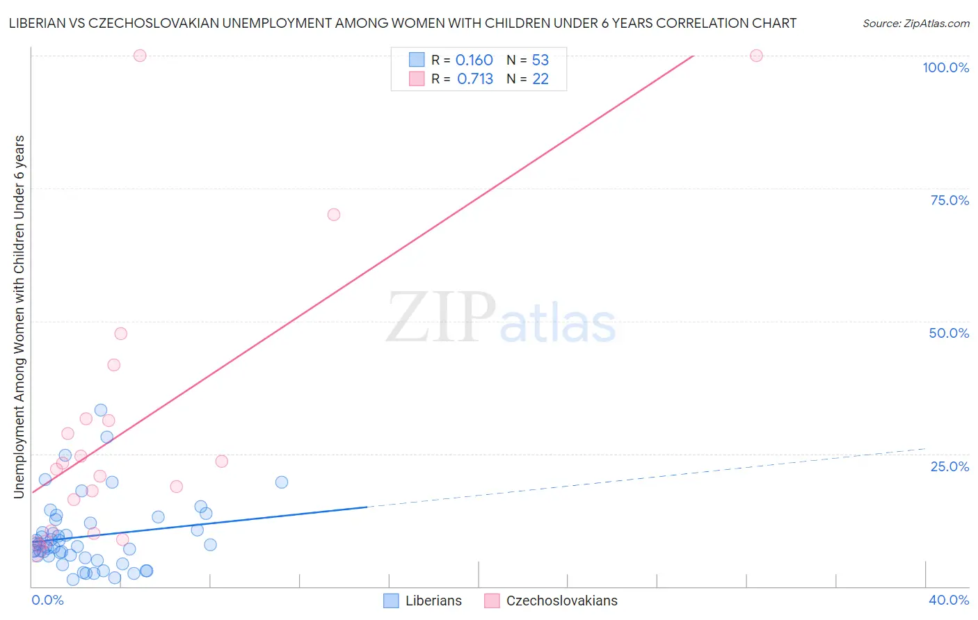 Liberian vs Czechoslovakian Unemployment Among Women with Children Under 6 years