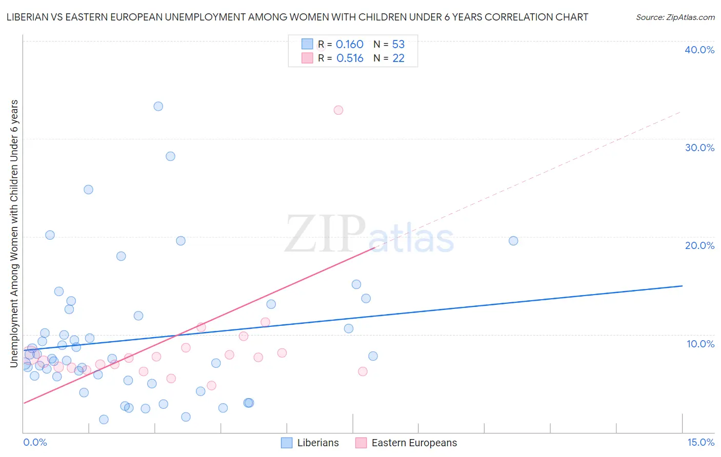 Liberian vs Eastern European Unemployment Among Women with Children Under 6 years