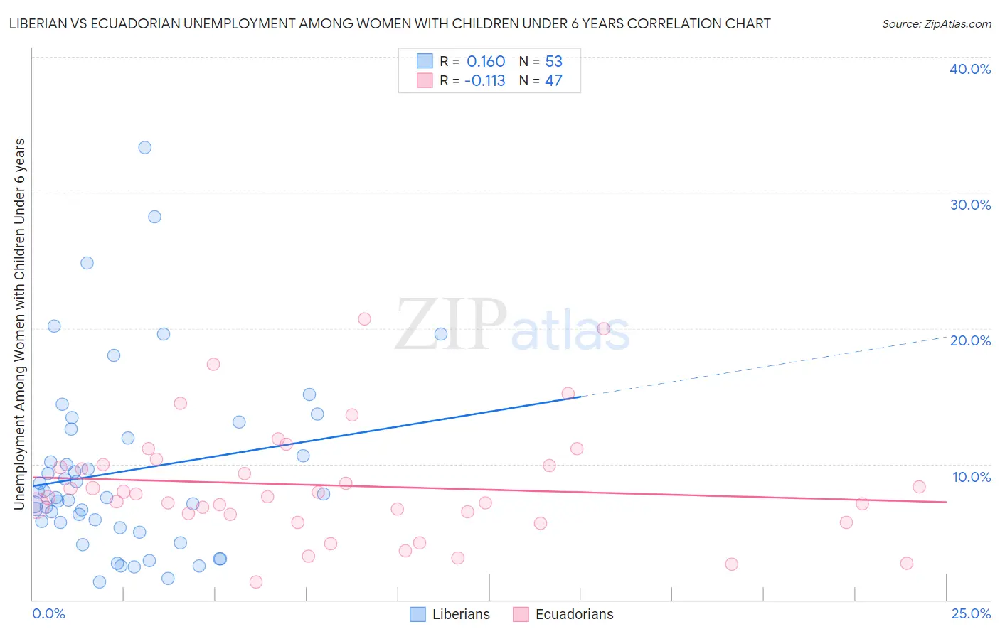 Liberian vs Ecuadorian Unemployment Among Women with Children Under 6 years