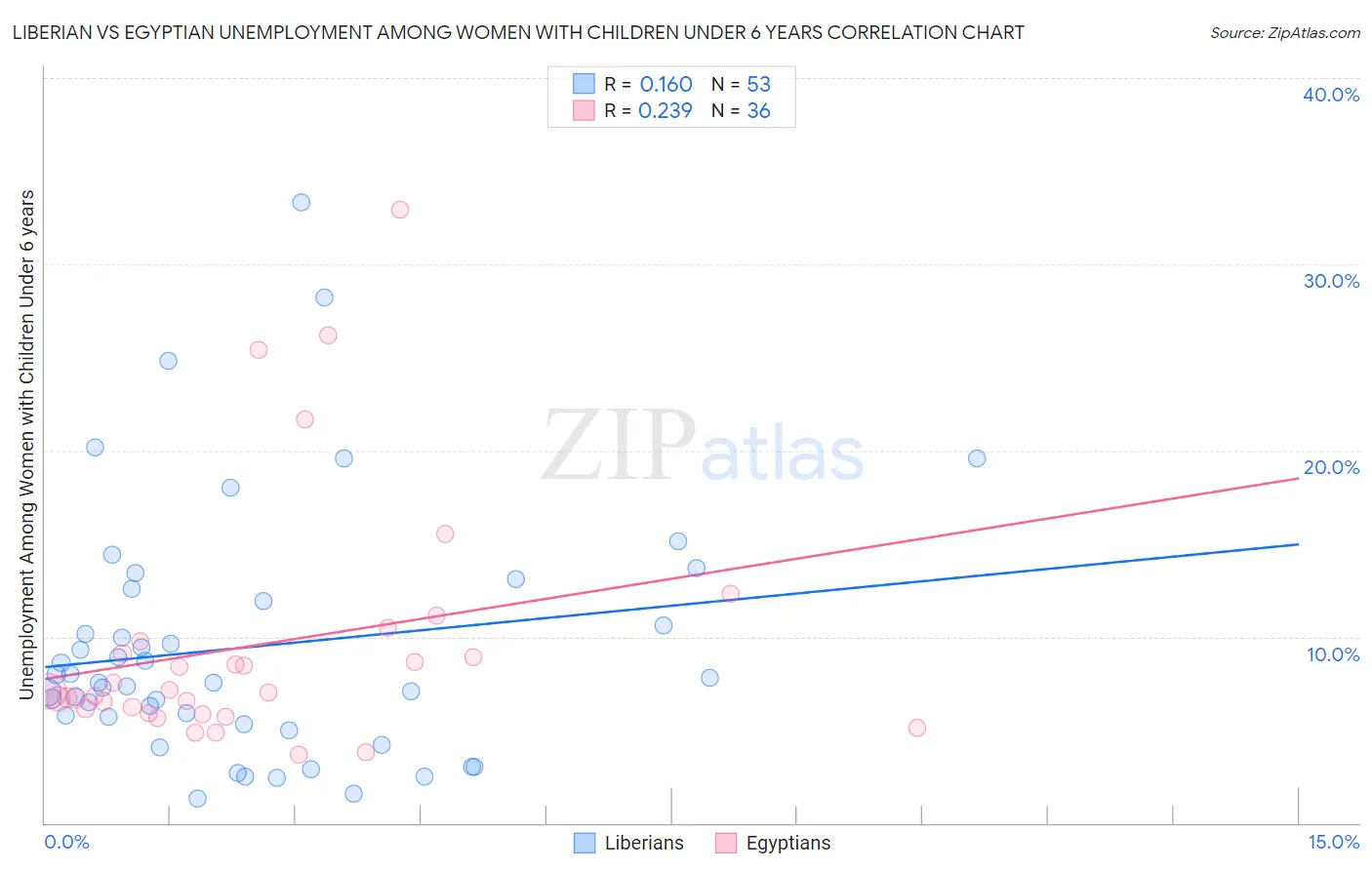 Liberian vs Egyptian Unemployment Among Women with Children Under 6 years