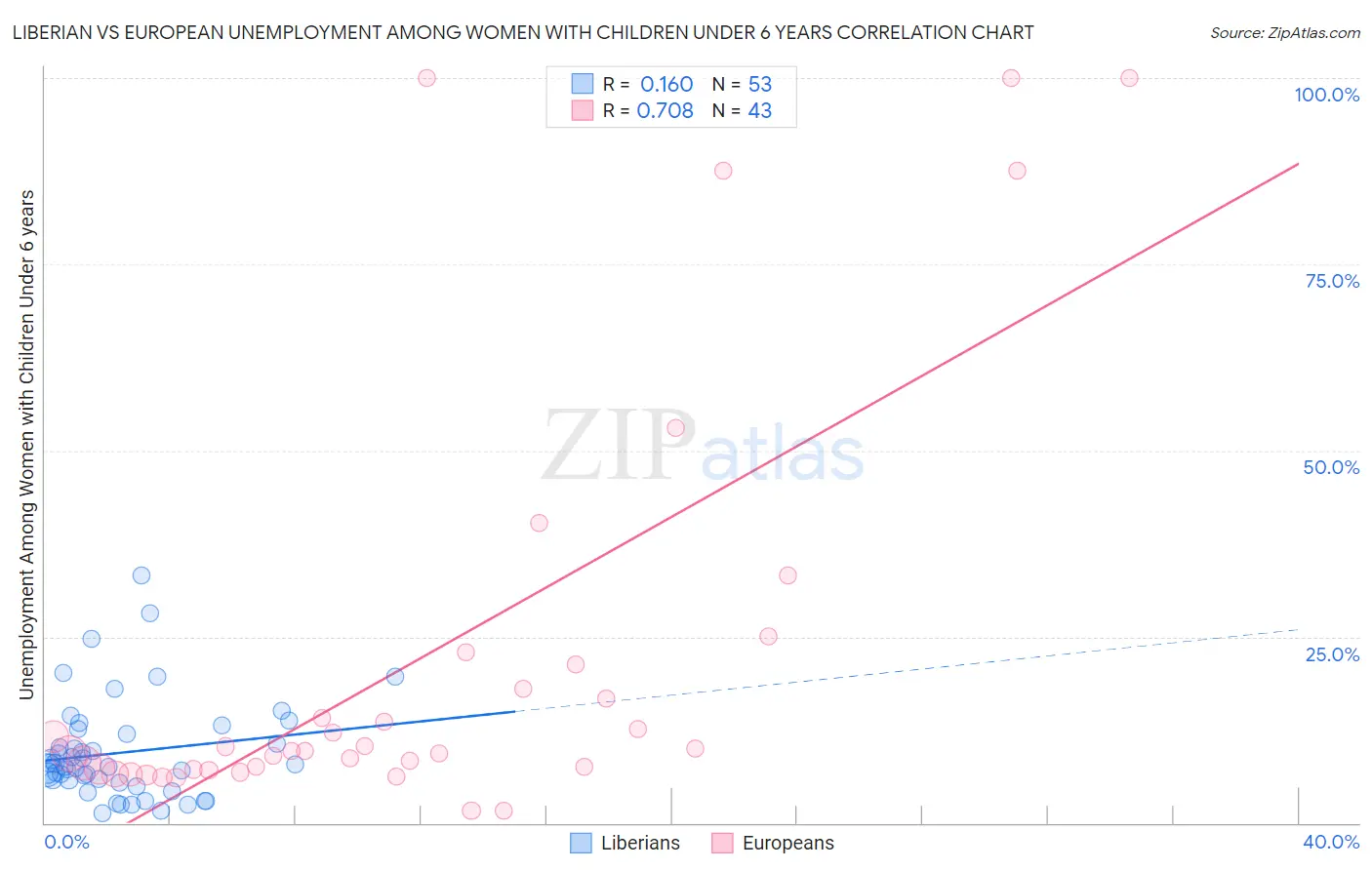 Liberian vs European Unemployment Among Women with Children Under 6 years