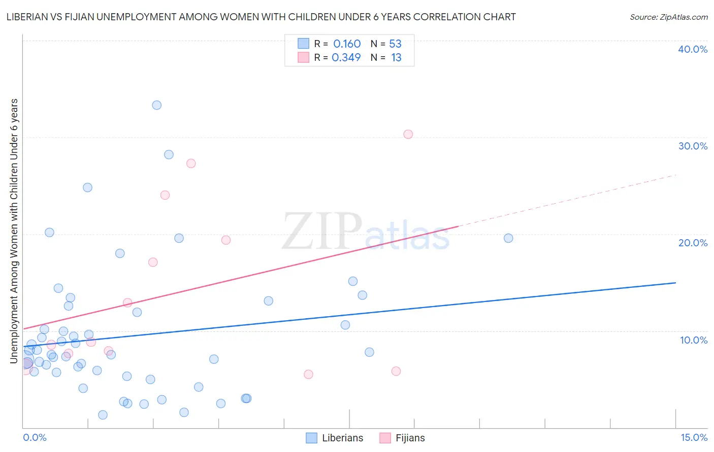 Liberian vs Fijian Unemployment Among Women with Children Under 6 years