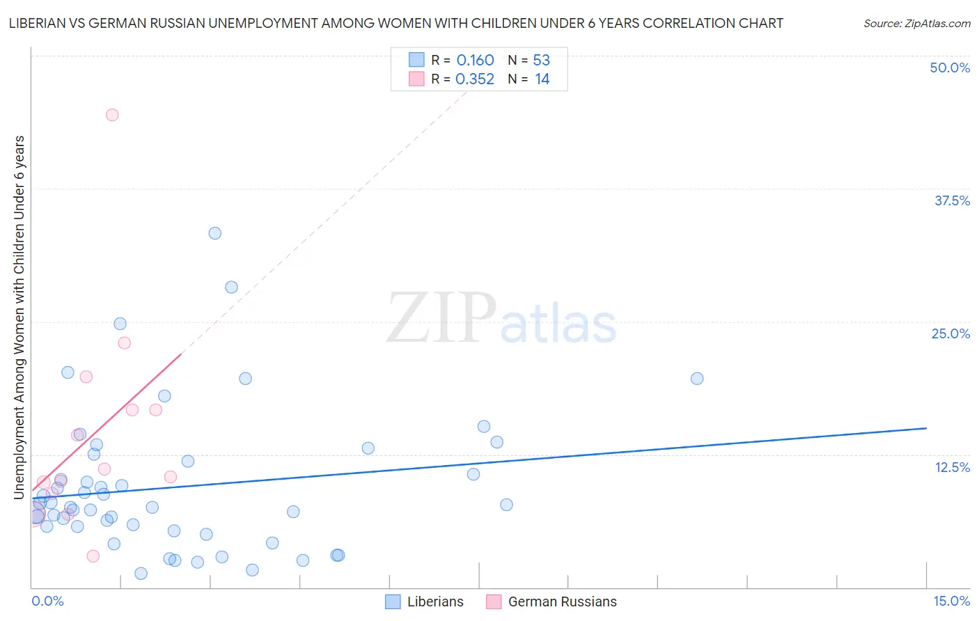 Liberian vs German Russian Unemployment Among Women with Children Under 6 years
