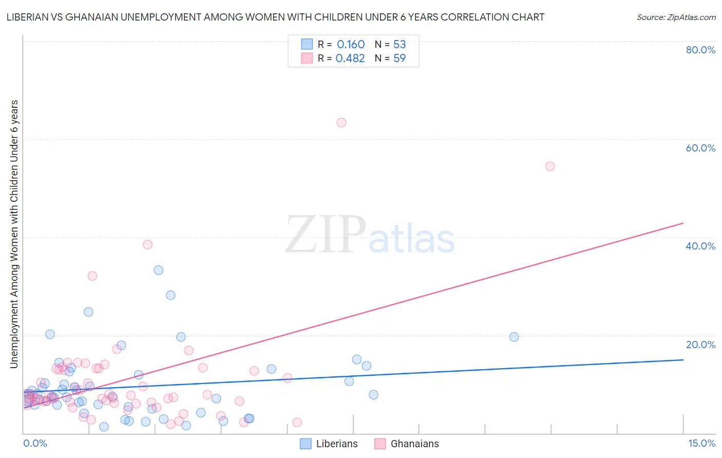 Liberian vs Ghanaian Unemployment Among Women with Children Under 6 years