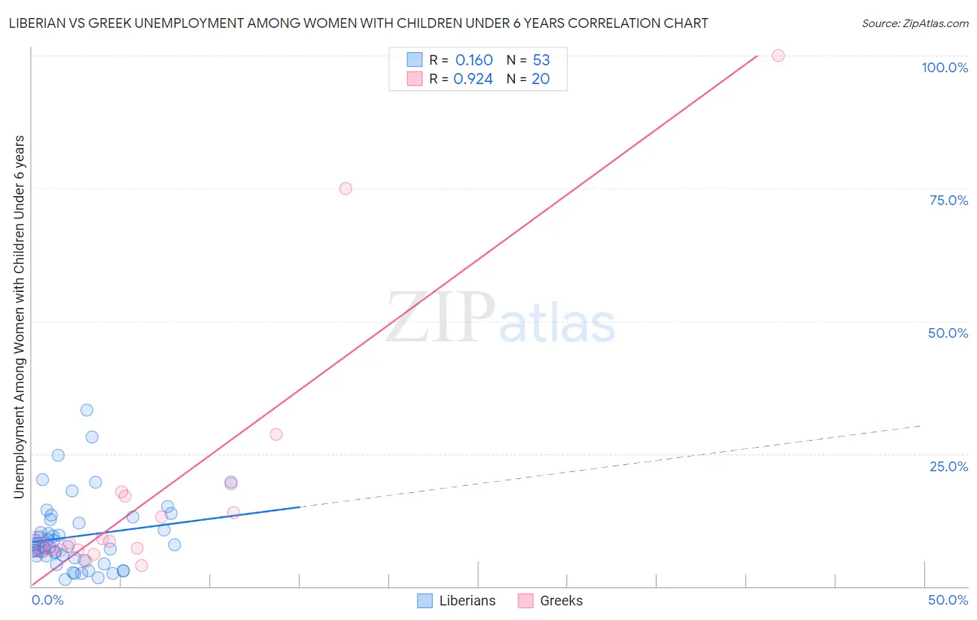 Liberian vs Greek Unemployment Among Women with Children Under 6 years