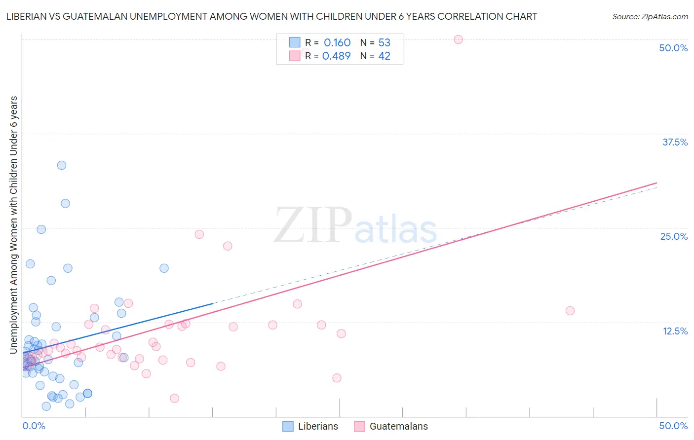 Liberian vs Guatemalan Unemployment Among Women with Children Under 6 years