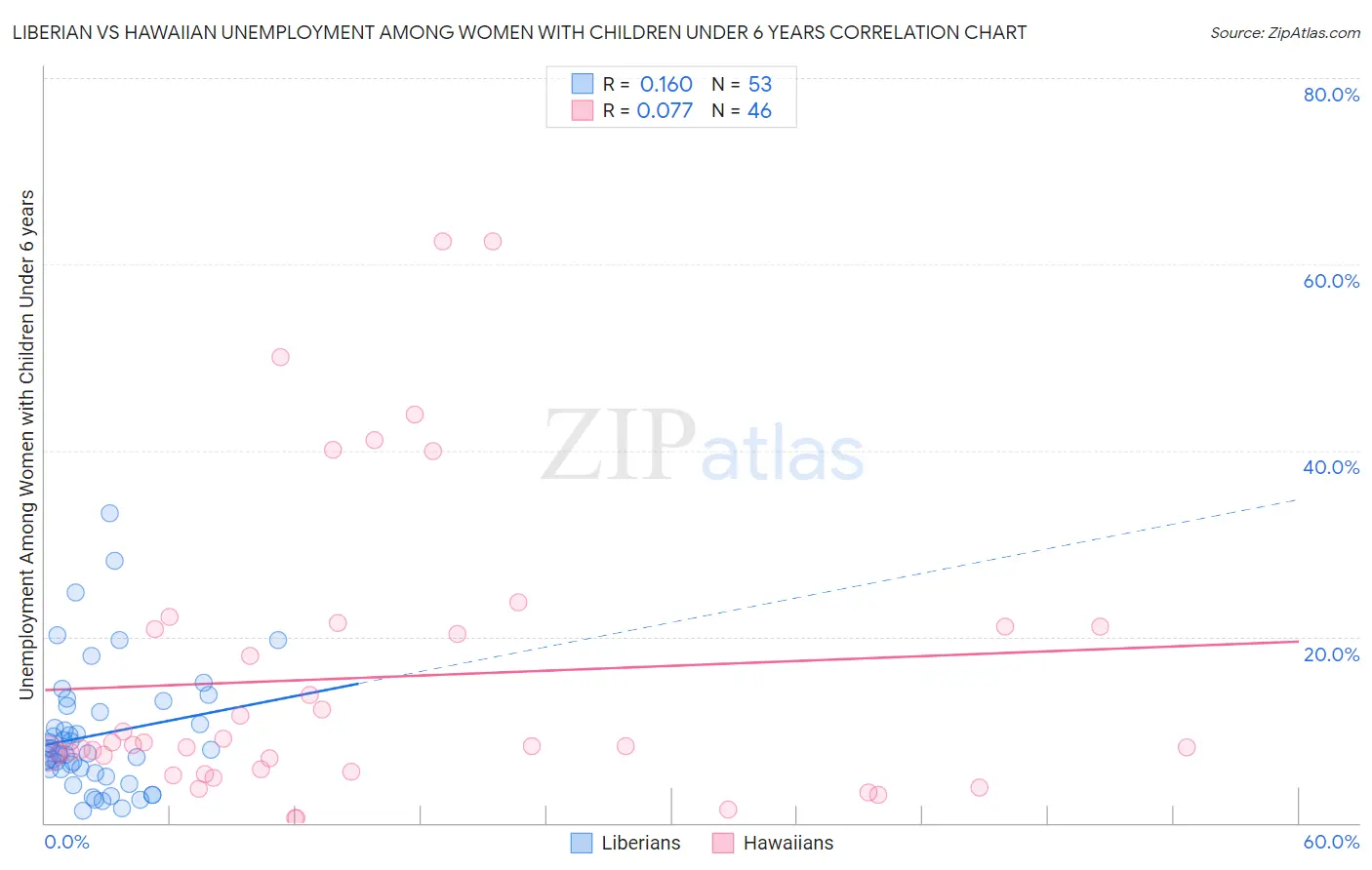 Liberian vs Hawaiian Unemployment Among Women with Children Under 6 years