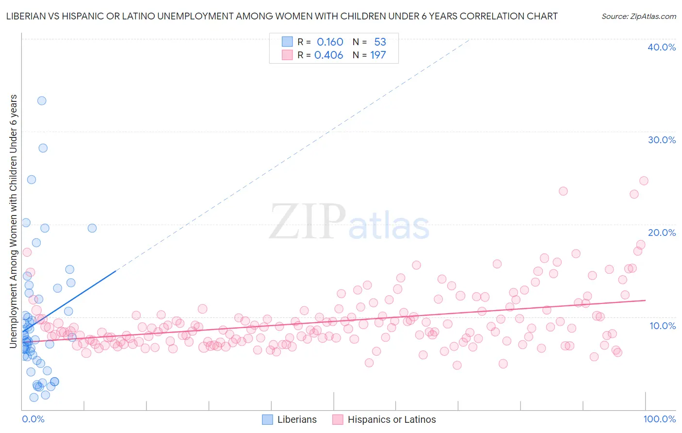 Liberian vs Hispanic or Latino Unemployment Among Women with Children Under 6 years