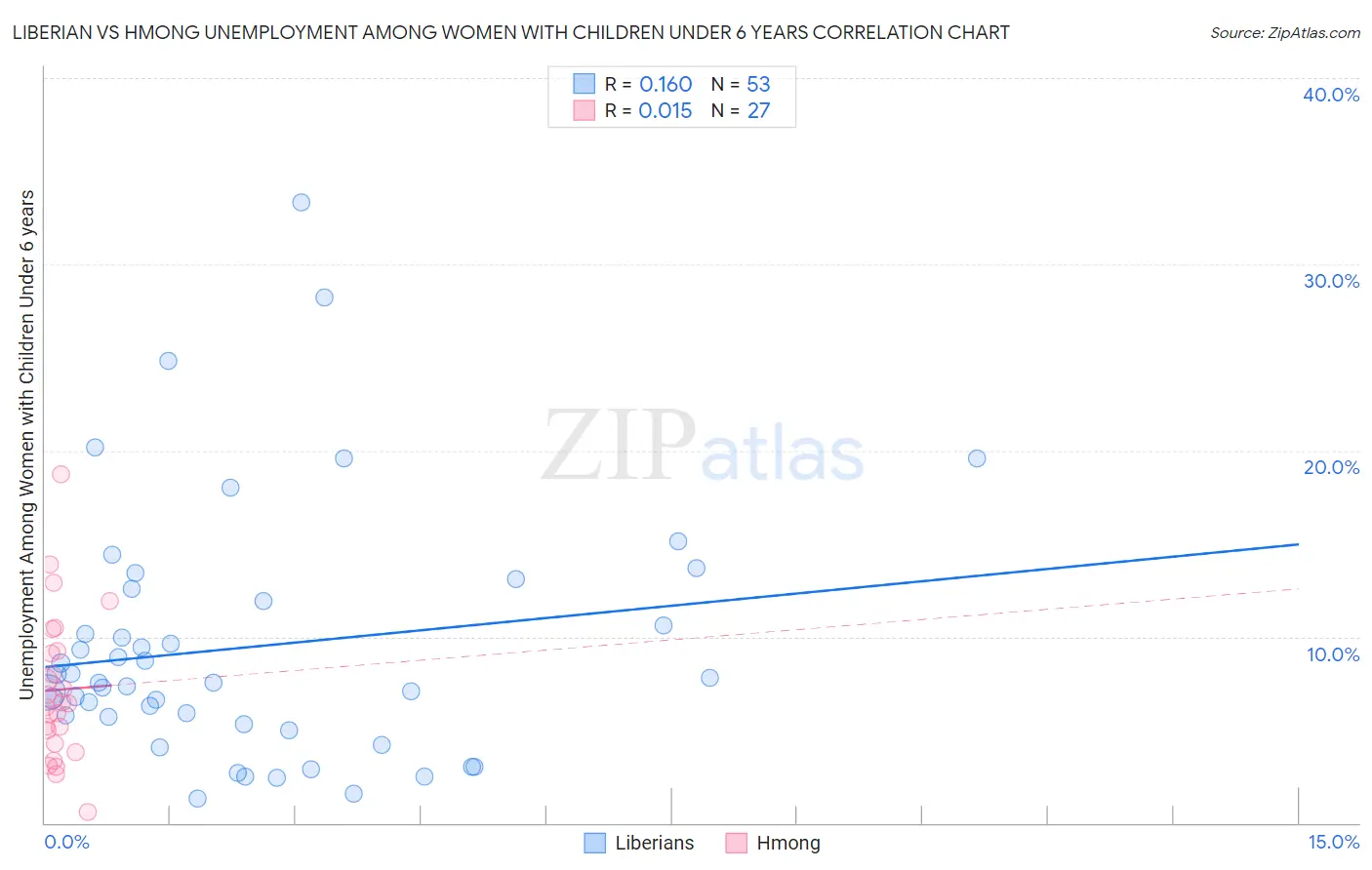 Liberian vs Hmong Unemployment Among Women with Children Under 6 years