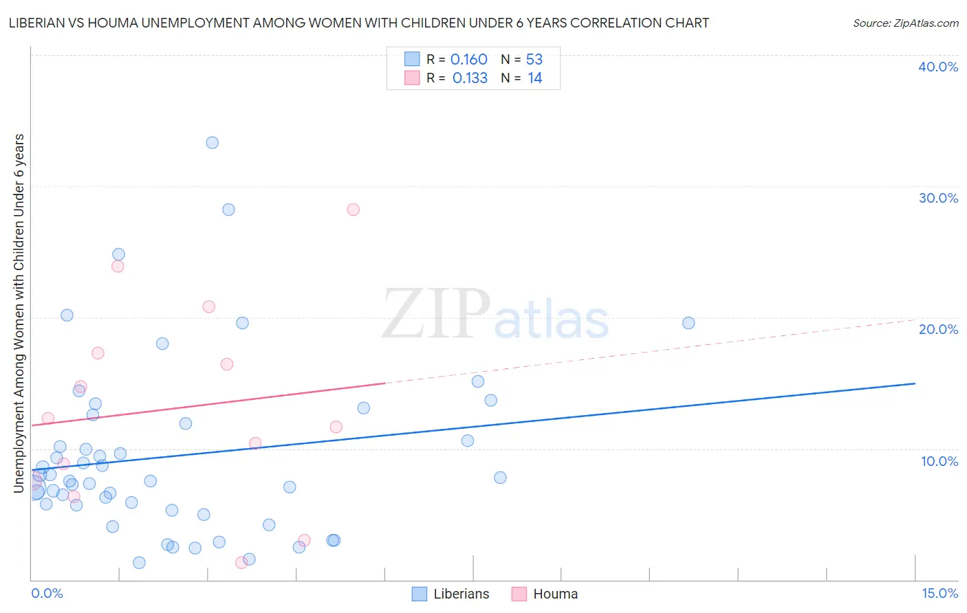 Liberian vs Houma Unemployment Among Women with Children Under 6 years