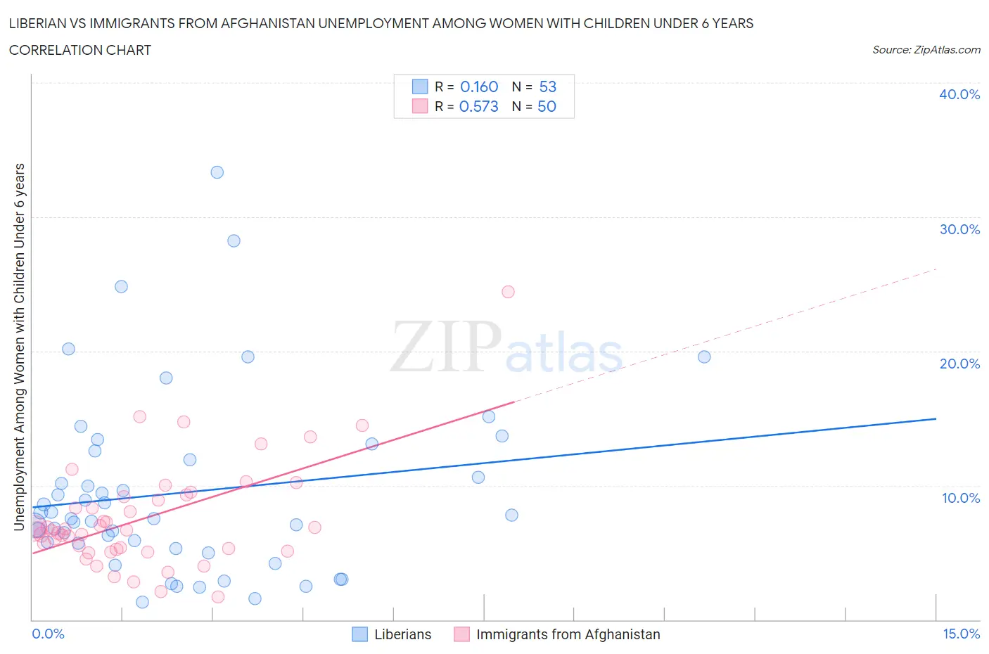Liberian vs Immigrants from Afghanistan Unemployment Among Women with Children Under 6 years