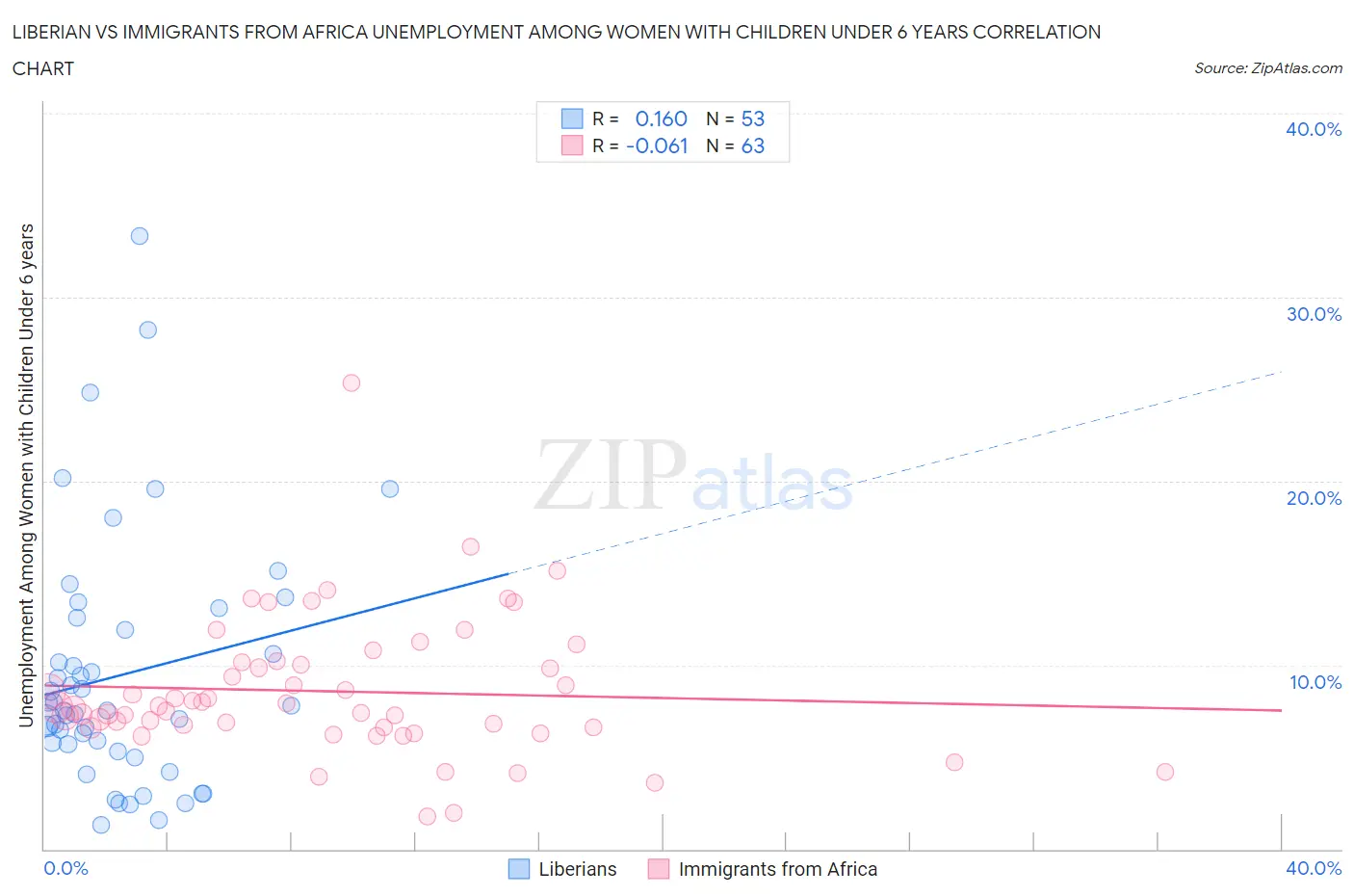 Liberian vs Immigrants from Africa Unemployment Among Women with Children Under 6 years