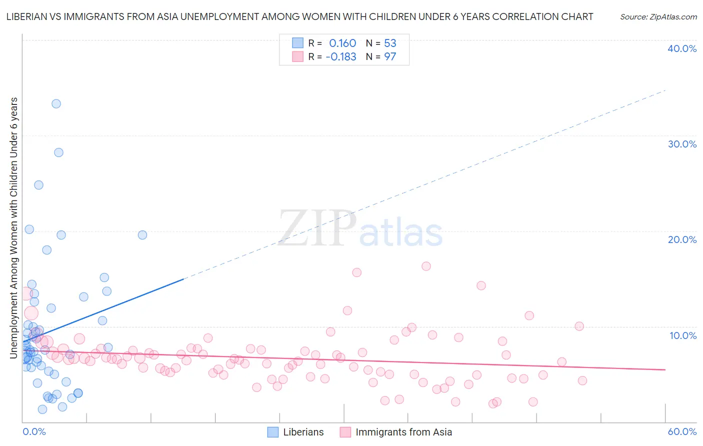 Liberian vs Immigrants from Asia Unemployment Among Women with Children Under 6 years