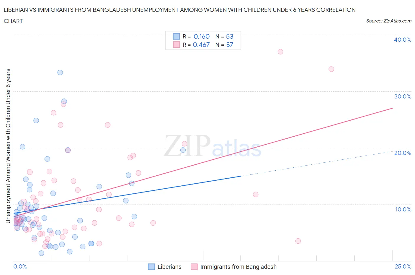 Liberian vs Immigrants from Bangladesh Unemployment Among Women with Children Under 6 years