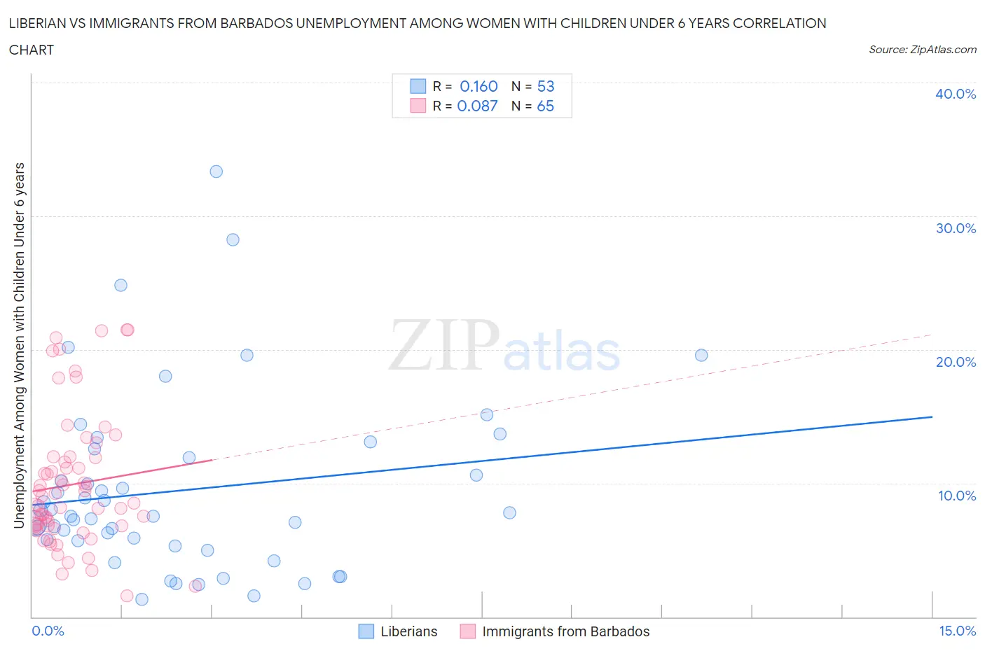Liberian vs Immigrants from Barbados Unemployment Among Women with Children Under 6 years