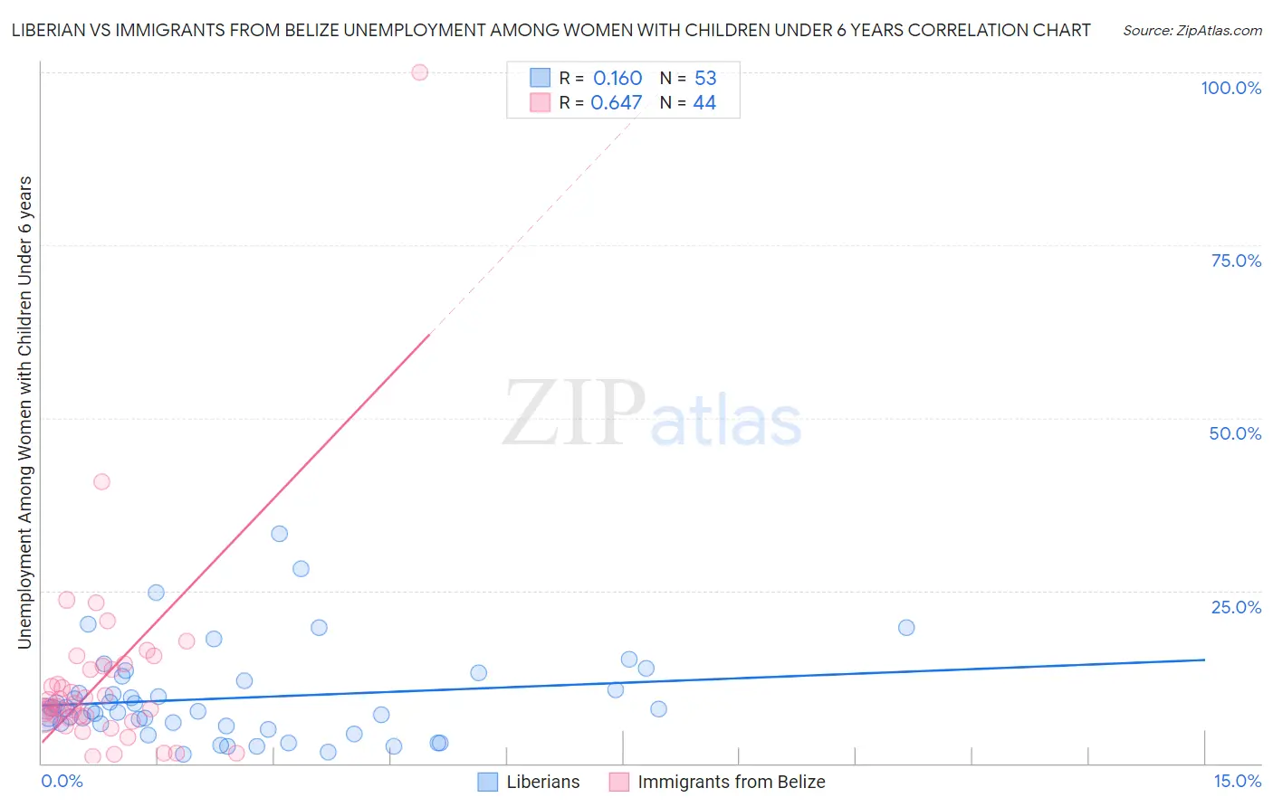 Liberian vs Immigrants from Belize Unemployment Among Women with Children Under 6 years