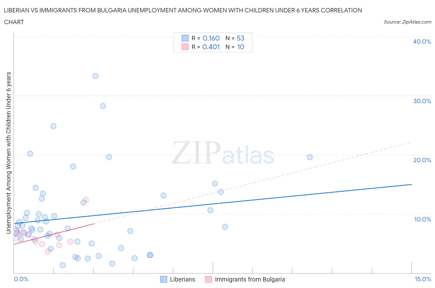 Liberian vs Immigrants from Bulgaria Unemployment Among Women with Children Under 6 years