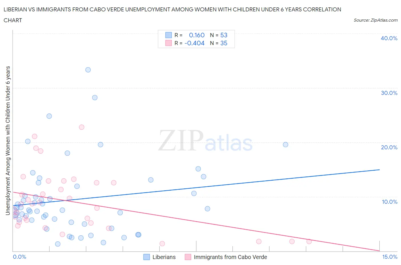 Liberian vs Immigrants from Cabo Verde Unemployment Among Women with Children Under 6 years