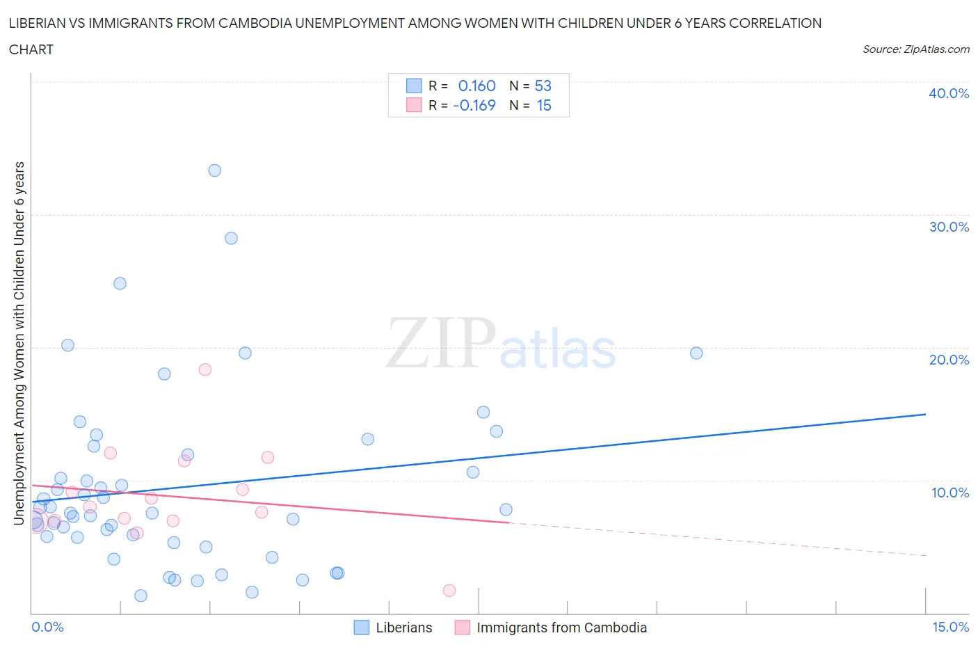 Liberian vs Immigrants from Cambodia Unemployment Among Women with Children Under 6 years