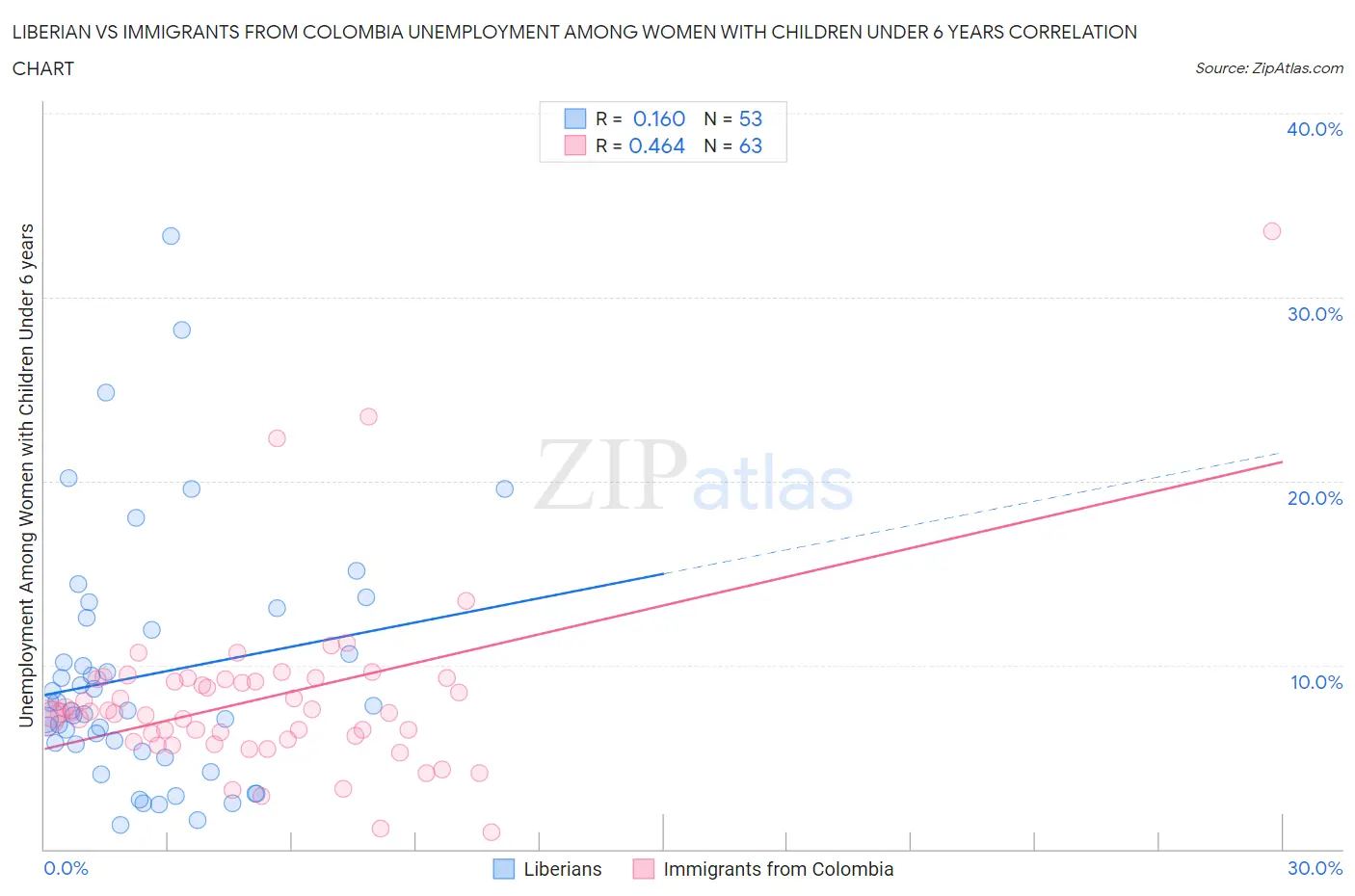 Liberian vs Immigrants from Colombia Unemployment Among Women with Children Under 6 years