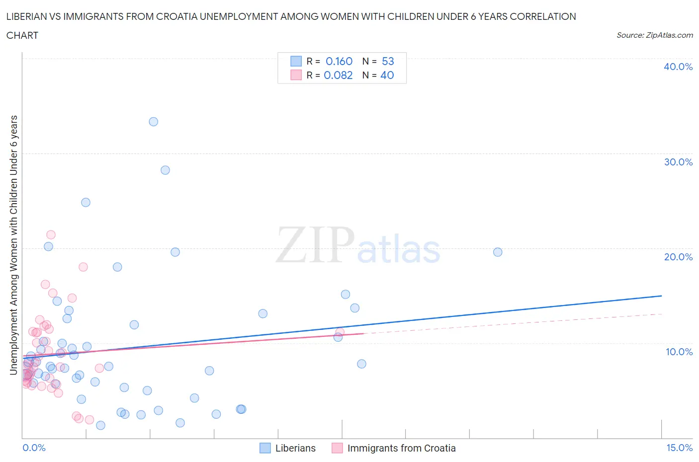 Liberian vs Immigrants from Croatia Unemployment Among Women with Children Under 6 years