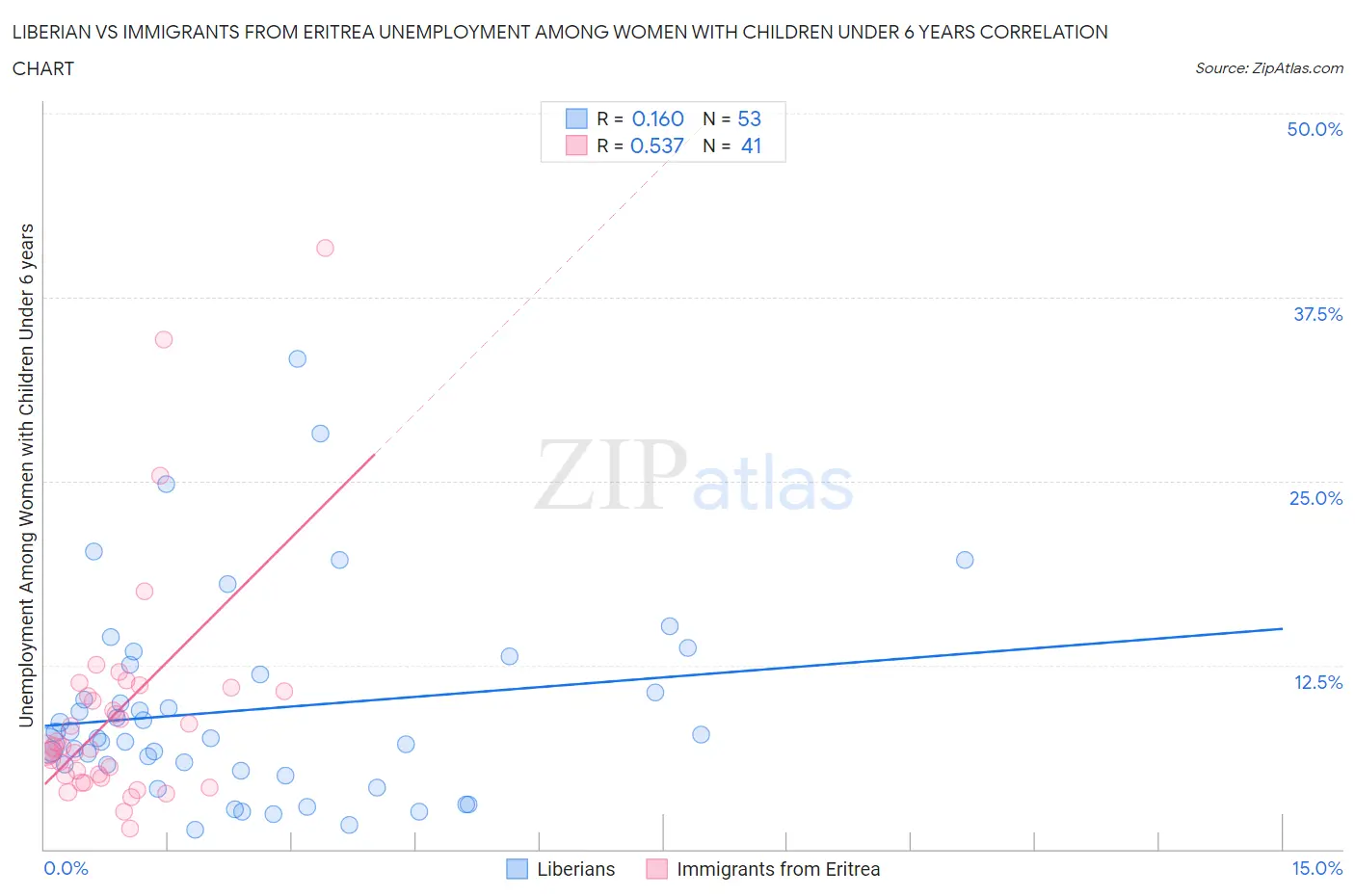 Liberian vs Immigrants from Eritrea Unemployment Among Women with Children Under 6 years