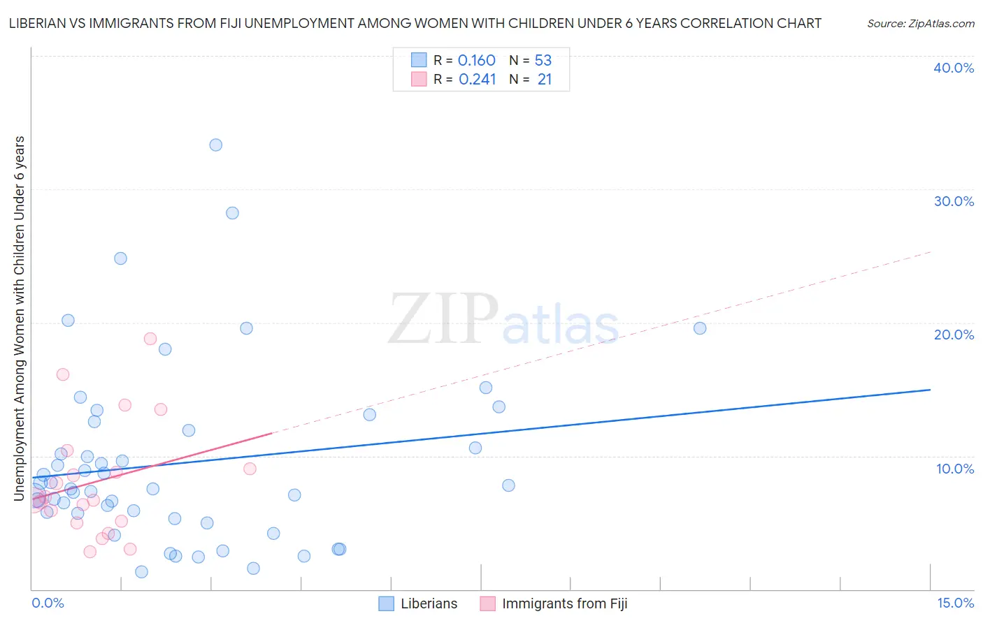Liberian vs Immigrants from Fiji Unemployment Among Women with Children Under 6 years