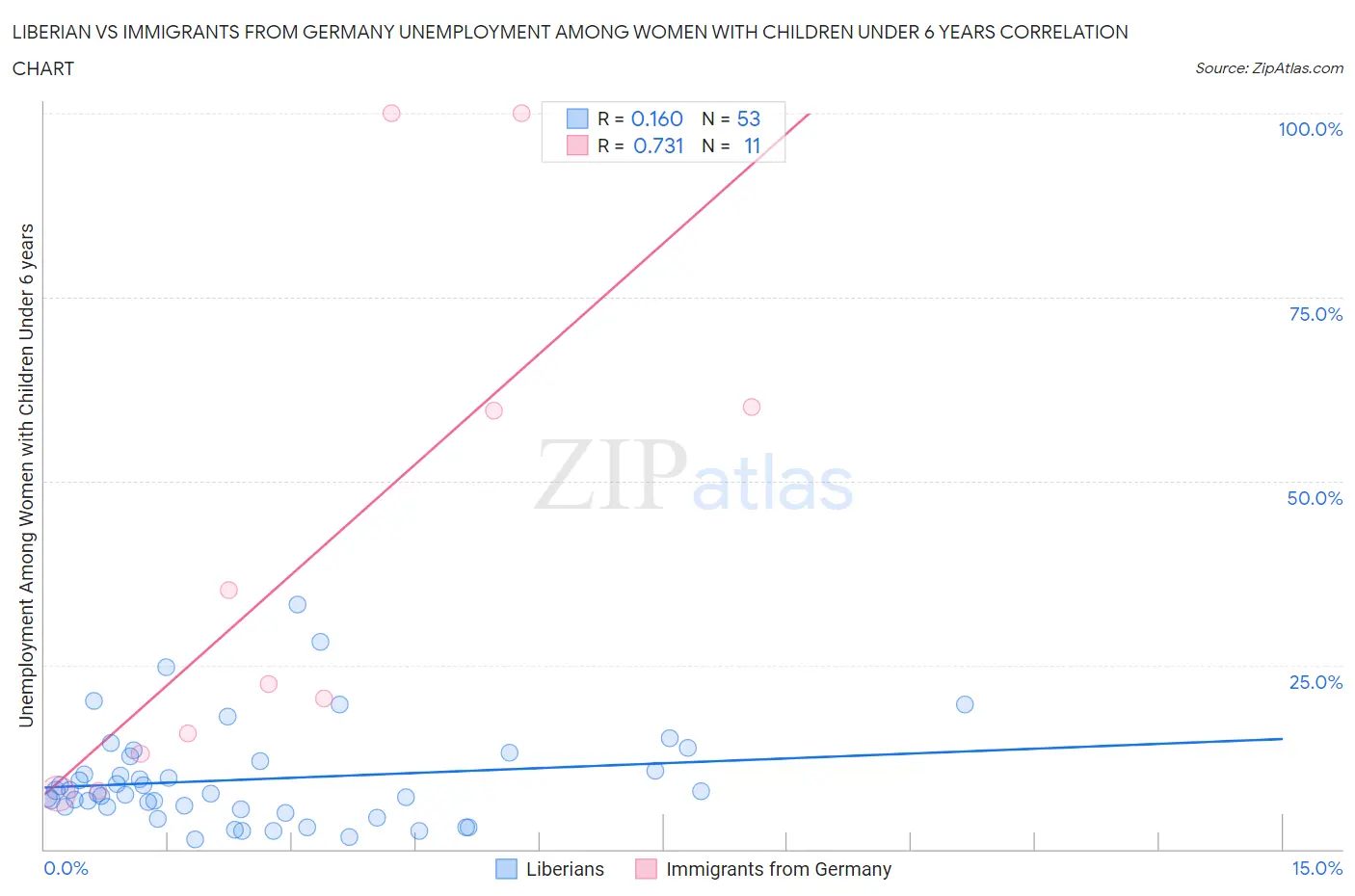 Liberian vs Immigrants from Germany Unemployment Among Women with Children Under 6 years