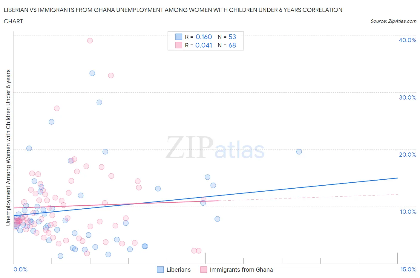 Liberian vs Immigrants from Ghana Unemployment Among Women with Children Under 6 years
