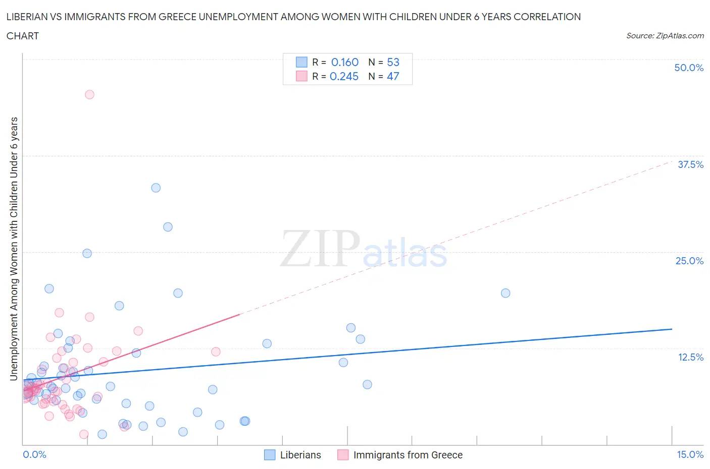 Liberian vs Immigrants from Greece Unemployment Among Women with Children Under 6 years