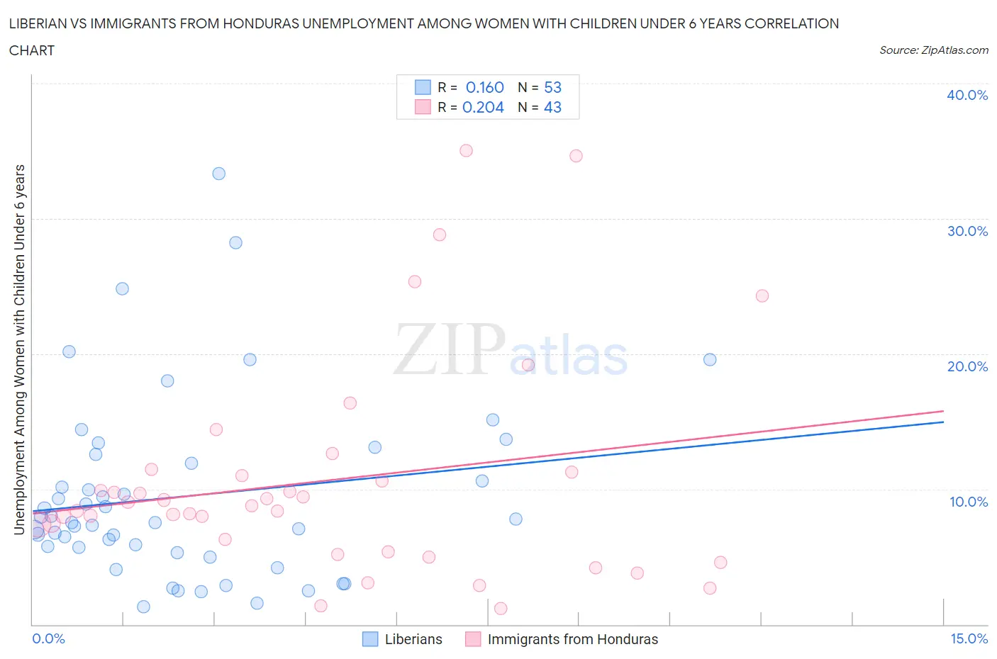 Liberian vs Immigrants from Honduras Unemployment Among Women with Children Under 6 years