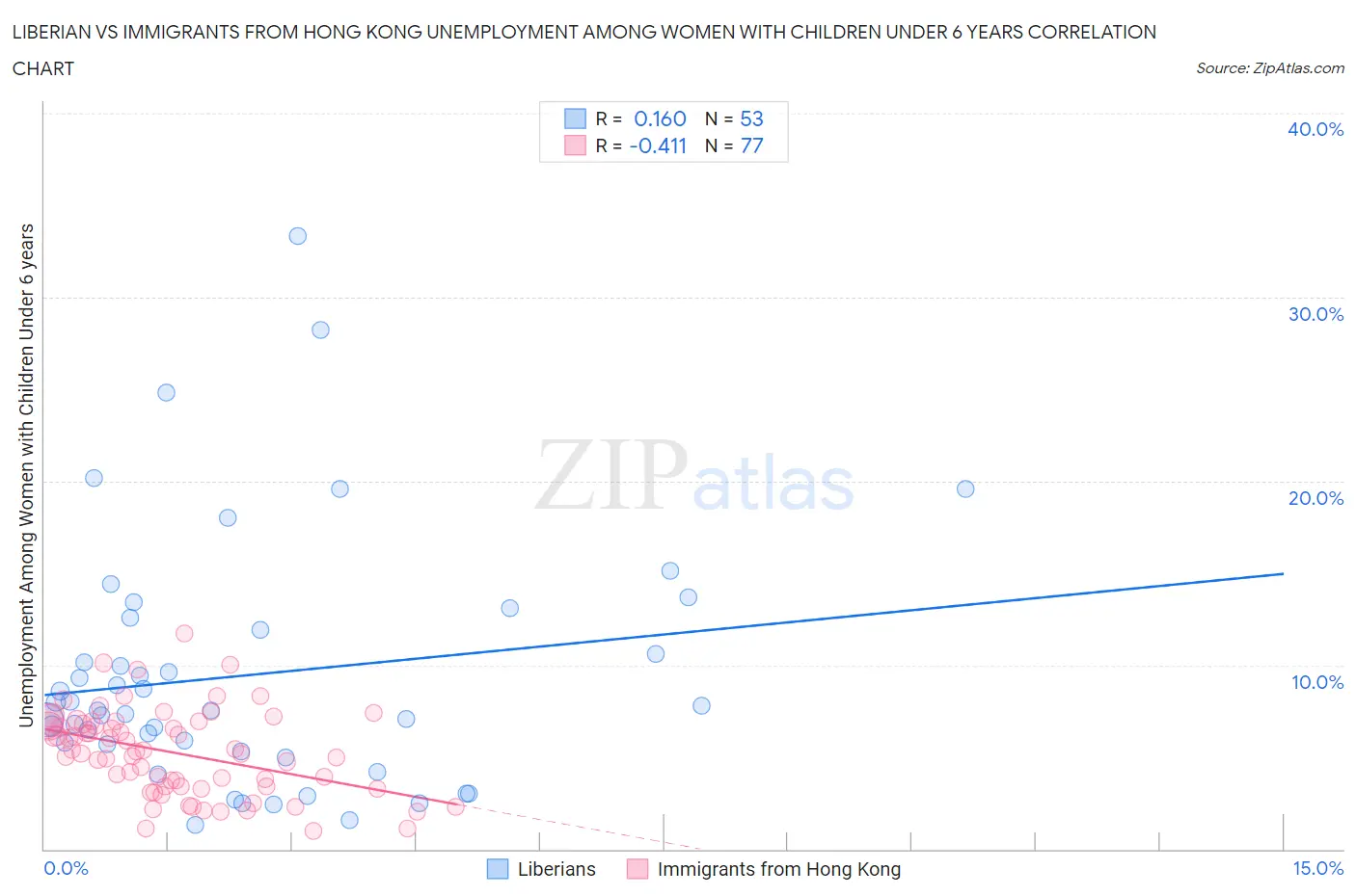 Liberian vs Immigrants from Hong Kong Unemployment Among Women with Children Under 6 years