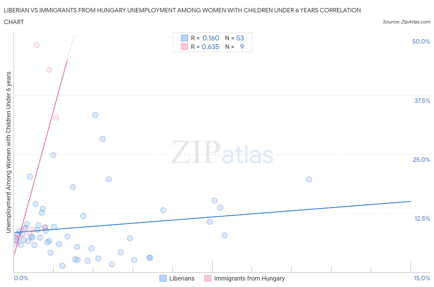 Liberian vs Immigrants from Hungary Unemployment Among Women with Children Under 6 years