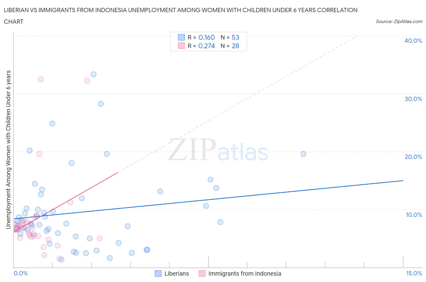 Liberian vs Immigrants from Indonesia Unemployment Among Women with Children Under 6 years