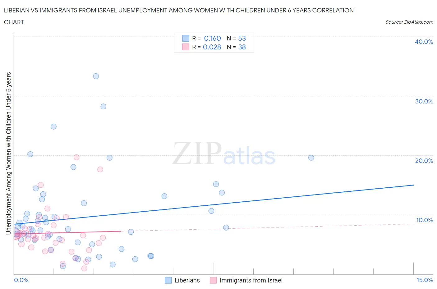Liberian vs Immigrants from Israel Unemployment Among Women with Children Under 6 years